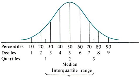 quartile percentile decile|Quartiles & Quantiles .
